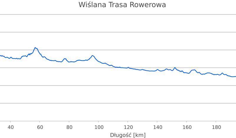 Wiślana Trasa Rowerowa (z objazadami) profil wysokościowy