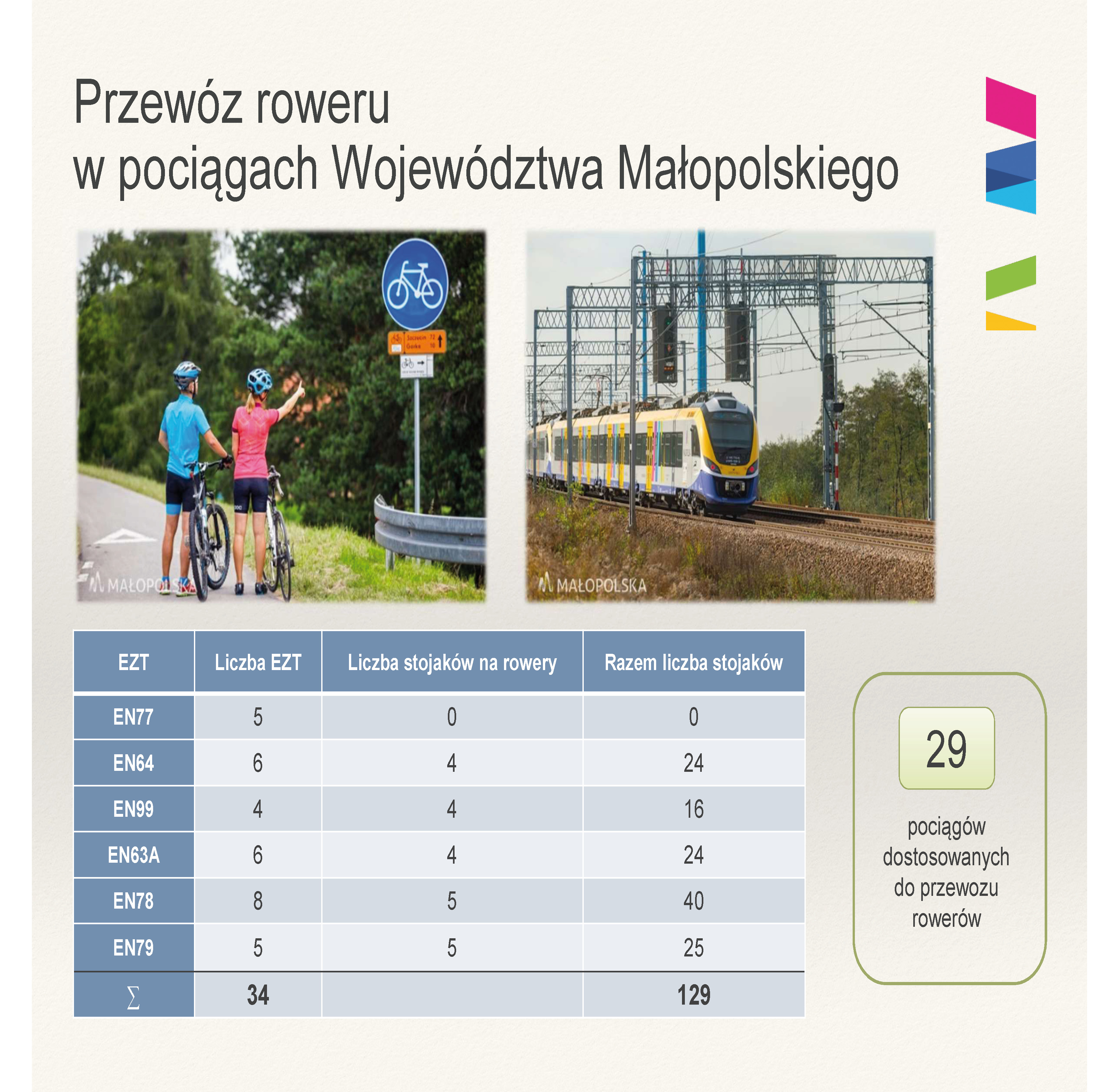 Pociągi a rowery w Małopolsce